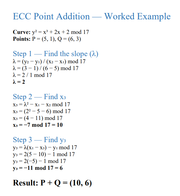 Worked example of elliptic curve point addition on y² = x³ + 2x + 2 mod 17: P (5, 1) + Q (6, 3) = (10, 6)